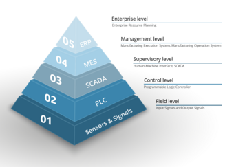 The five levels of automation